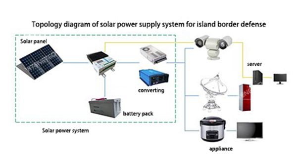 Solar Power Solution for Border Security