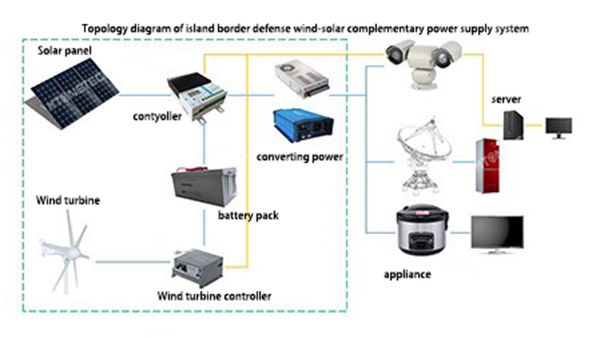 Solar Power Solution for Border Security