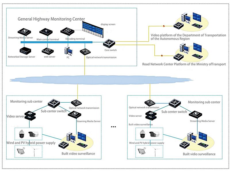 Solar Power Solution for Road Engineering